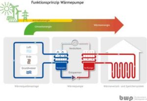 Wärmepumpe